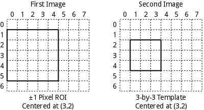 Offset dependent template example