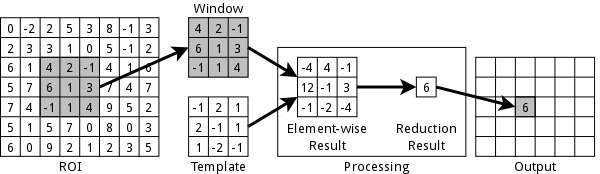 Linear image filter operations per window location